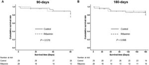 Three-month and 6-month LT-free survival in the control and rifaximin treatment groups. (A) 3-month LT-free survival (B) 6-month LT-free survival. Abbreviation: LT, liver transplantation.