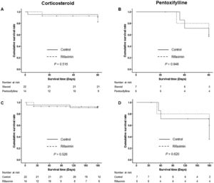 Three-month and 6-month LT-free survival stratified by treatment of severe alcoholic hepatitis. (A) 3-month LT-free survival in the corticosteroid group. (B) 3-month LT-free survival in the pentoxifylline group. (C) 6-month LT-free survival in the corticosteroid group. (D) 6-month LT-free survival in the pentoxifylline group. Abbreviation: LT, liver transplantation.