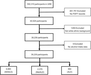 Flow chart for the selection of eligible participants. MASLD, metabolic dysfunction-associated steatotic liver disease; MetALD, metabolic and alcohol-related/associated liver disease; ALD, alcohol-related liver disease.