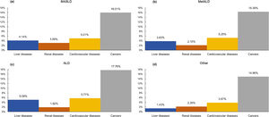 Proportion of subjects with four intrahepatic and extrahepatic diseases. MASLD, metabolic dysfunction-associated steatotic liver disease; MetALD, metabolic and alcohol-related/associated liver disease; ALD, alcohol-related liver disease. (a) Proportion of MASLD subjects with four intrahepatic and extrahepatic diseases. (b) Proportion of MetALD subjects with four intrahepatic and extrahepatic diseases. (c) Proportion of ALD subjects with four intrahepatic and extrahepatic diseases. (d) Proportion of other subjects with four intrahepatic and extrahepatic diseases.