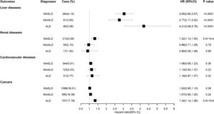 The association of MASLD, MetALD, and ALD with four intrahepatic and extrahepatic diseases in the UK Biobank cohort. The hazard ratios were obtained from Cox regression model with the other subjects as reference group. The Cox regression model was adjusted for sex and age. MASLD, metabolic dysfunction-associated steatotic liver disease; MetALD, metabolic and alcohol-related/associated liver disease; ALD, alcohol-related liver disease.