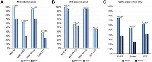 Percentage of patients with minimal HE (MHE) at baseline and end of drug treatment (EOD) and improvement in test scores from baseline to EOD. PHES = psychomotor hepatic encephalopathy score; Stroop = EncephalApp Stroop; CFF = critical flicker frequency [49].