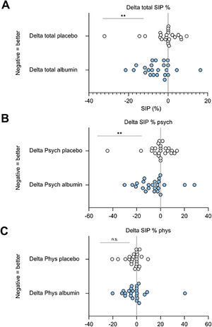 Effects of treatment on changes in A) total, B) psychosocial, and C) physical scores using the sickness impact profile (SIP) to assess quality of life. ** p < 0.01 comparing baseline and end of drug treatment (EOD) [49].