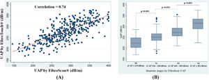 (A) Scatter plot of ultrasound attenuation parameters of UAP from FibroTouch® and CAP from Fibroscan®, (B) Box plots of UAP and hepatic steatosis stage.