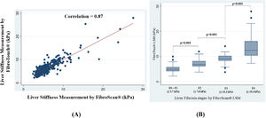 (A) Scatter plot of liver stiffness measurements of FibroTouch® and Fibroscan®, (B) Box plots of stiffness and fibrosis stage.