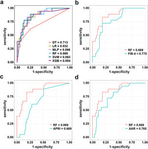 The area under the receiver operating characteristic curve (AUC)s of predictive models for advanced fibrosis in the testing cohort.