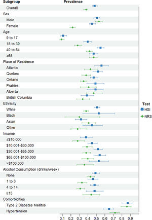 Steatosis prevalence.