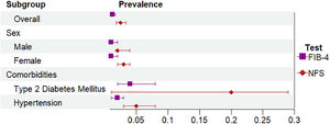 Fibrosis prevalence.