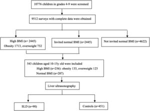 Flow chart of participants enrollment. A total of 10,776 children were screened, of which 543 children were included for further detection. Finally, there were 541 children completed the liver ultrasonography.