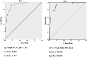 ROC curves for determining the optimal ZWC cutoff values of SLD. The predictive effect of WC on SLD was analyzed by gender using ROC curve, and the areas under the curve (AUC) and the optimal ZWC cut-off values for SLD were calculated.