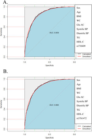 The area under the ROC curve for gene variants in the detection of lean NAFLD. Other than SNPs, sex, age, body mass index, waist circumference, systolic BP, diastolic BP, HDL and triglycerides were included in the analysis. The areas under the ROC curve for PNPLA3 rs738409 and SAMM50 rs3761472 in the detection of lean NAFLD were 0.859 (95%CI: 0.841, 0.877) and 0.860 (95%CI: 0.843, 0.877), respectively. A. PNPLA3 rs738409 and B. SAMM50 rs3761472.