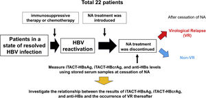 Flowchart of this study. Abbreviations: HBV, hepatitis B virus; NA, nucleos(t)ide analogues; VR, virological relapse; iTACT-HBcrAg, high-sensitivity hepatitis B core-related antigen assay; iTACT-HBsAg, ultra-high-sensitivity hepatitis B surface antigen assay; anti-HBs, hepatitis B surface antibody.