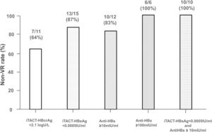 Comparison of the non-VR rates according to the levels of HBcrAg, HBsAg (as determined by the iTACT-HBcrAg and iTACT-HBsAg assays, respectively), and anti-HBs in sera at cessation of NA treatment to prevent against HBV reactivation. The vertical bar represents the non-VR rates in those with HBcrAg <2.1 log U/mL, HBsAg <0.0005 IU/mL, anti-HBs ≥10 mIU/mL, anti-HBs ≥100 mIU/mL, and the combination of HBsAg <0.0005 IU/mL and anti-HBs ≥10 mIU/mL at NA cessation. Abbreviations: VR, virological relapse; iTACT-HBcrAg, high-sensitivity hepatitis B core-related antigen assay; iTACT-HBsAg, ultra-high-sensitivity hepatitis B surface antigen assay; anti-HBs, hepatitis B surface antibody; NA, nucleos(t)ide analogues.