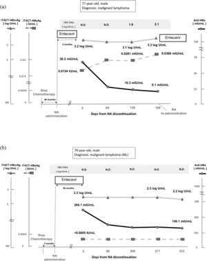 Clinical course of two representative cases who were administered and subsequently terminated NA therapy for prevention of HBV reactivation. This figure shows the clinical course, including the evolution of HBV DNA, iTACT-HBcrAg, iTACT-HBsAg, and anti-HBs in two representative cases who were administered and subsequently terminated NA therapy. Abbreviations: NA, nucleos(t)ide analogues; iTACT-HBcrAg, high-sensitivity hepatitis B core-related antigen assay; iTACT-HBsAg, ultra-high-sensitivity hepatitis B surface antigen assay; anti-HBs, hepatitis B surface antibody; HBV, hepatitis B virus; N.D., not detected.