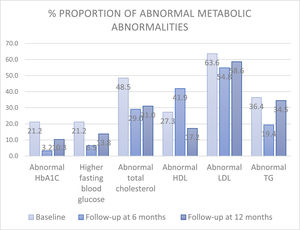 – Percentage of abnormal metabolic variations before and after intervention.