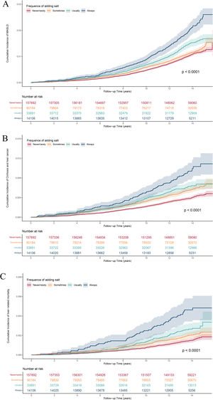 Cumulative incidence curves of MASLD and other liver-related adverse events in accordance with the frequency of adding salt to food. A. Cumulative incidence curves of MASLD categorized by the frequency of adding salt to food; B. Cumulative incidence curves of cirrhosis and liver cancer categorized by the frequency of adding salt to food; C. Cumulative incidence curves of liver-related mortality categorized by the frequency of adding salt to food.