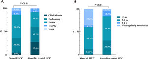 Practices for portal hypertension screening and monitoring in hepatocellular carcinoma patients. Preferred modalities for PHT screening. (B) Intervals for routine PHT monitoring. Atezo/Bev, atezolizumab plus bevacizumab; HVPG, hepatic venous pressure gradient; LSM, liver stiffness measurement. The “Atezo/Bev subgroup” refers to patients receiving atezolizumab plus bevacizumab therapy. “Clinical tests” denotes the use of non-invasive serum biomarkers (e.g., platelet count, Aspartate aminotransferase-to-platelet ratio index). “Imaging” encompasses computed tomography, ultrasound, or magnetic resonance.