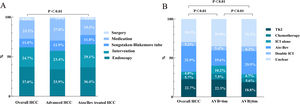 Treatment preferences for acute variceal bleeding and the impact of acute variceal bleeding history on systemic therapy selection in hepatocellular carcinoma. (A) Physician preferences for AVB management modalities across three patient cohorts: the overall HCC population, patients with advanced HCC, and patients treated with Atezo/Bev. (B) Physician preferences for first-line systemic therapy regimens for HCC, stratified by a history of AVB. Atezo/Bev, atezolizumab plus bevacizumab; AVB, acute variceal bleeding; ICI, immune checkpoint inhibitor; TKI, tyrosine kinase inhibitor.