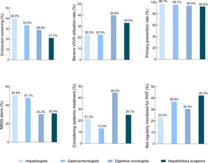 Variation in portal hypertension management practices across different departments. Proportion of endoscopy utilization in PHT screening. (B) Baveno VI/VII utilization rate. (C) Primary prevention rate. (D) Proportion of NSBB alone in primary prevention of small EGVs. (E) Proportion considering HCC systemic treatment for primary prevention. (F) Proportion of HCC patients not regularly monitored for PHT. EGVs, esophagogastric varices; NSBB, non-selective beta-blockers.