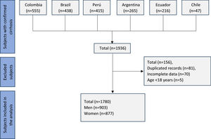 Flow chart for population selection.