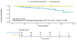 Survival curves of AIH patients with decompensated cirrhosis.