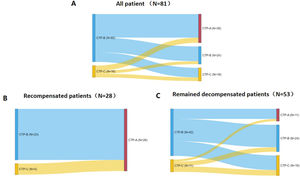The changes in Child-Pugh class from baseline to the endpoint. The colors of the columns represent patients with different Child-Pugh grades, with red representing Child-Pugh A, blue representing Child-Pugh B, and yellow representing Child-Pugh C. The length of the column represents the proportion of patients. The thicker the line, the greater the number of patients involved. (A) All patients (n = 81). (B) Patients with recompensation (n = 28). (C) Remained recompensated patients (n = 53). CTP, Child-Turcotte-Pugh.