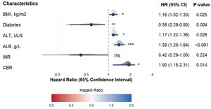 Integrated forest and ridge plot from the multivariable analysis of recompensation. Color intensity reflects the hazard ratio (HR) value, with blue indicating protective effects (HR<1), and red indicating harmful effects (HR>1). The height of the density ridges represents the probability distribution of the HR estimates.