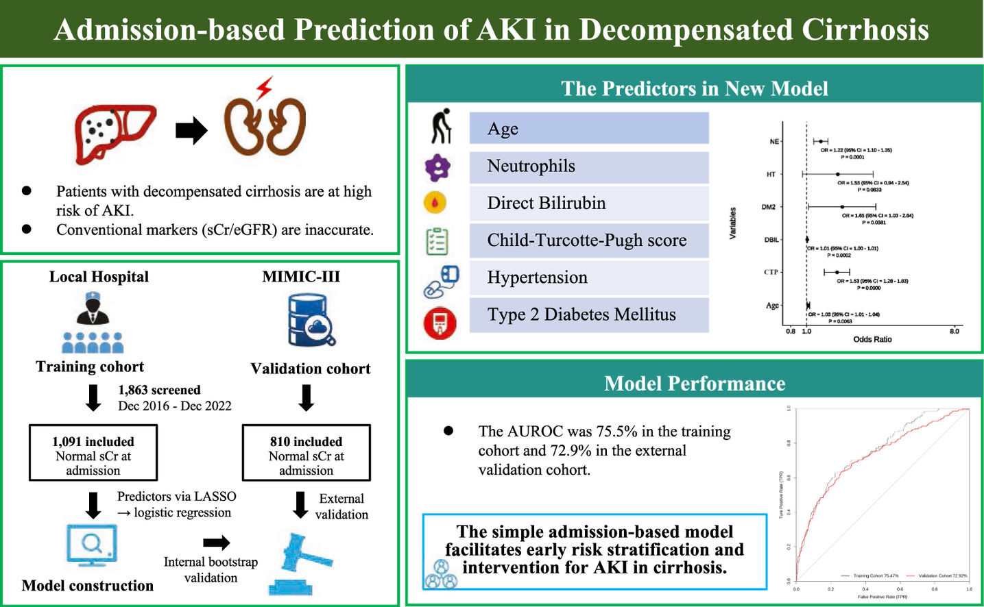 Development and validation of a prediction model for acute kidney ...