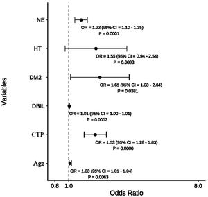 Forest plot of variables in the new model. The forest plot presents ORs and 95 %CIs for risk factors associated with AKI based on multivariate logistic regression analysis. Points represent the adjusted ORs for each variable; horizontal lines indicate the corresponding 95 % CIs; and the vertical dashed line marks the null value (OR = 1.0). P-values are provided for each variable.