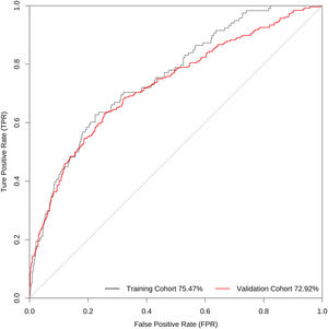 Discriminative performance of the new model for predicting AKI in the training and validation cohorts.