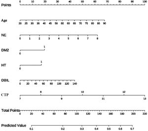 Nomogram for the new model. The nomogram for predicting AKI risk based on age, NE, DBIL, CTP, HT and DM2. The total points correspond to the predicted probability of AKI.