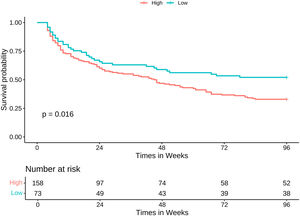 Prognostic value of the new model for 96-week survival in cirrhosis. Kaplan-Meier survival curve compares the high- and low-score groups (red, n=158; blue, n=73) over 96 weeks. Survival probability declined more rapidly in the high-score group, and the between-group difference was significant (log-rank test: P=0.016). The accompanying risk table presents the number of participants at risk at baseline and every 24 weeks.