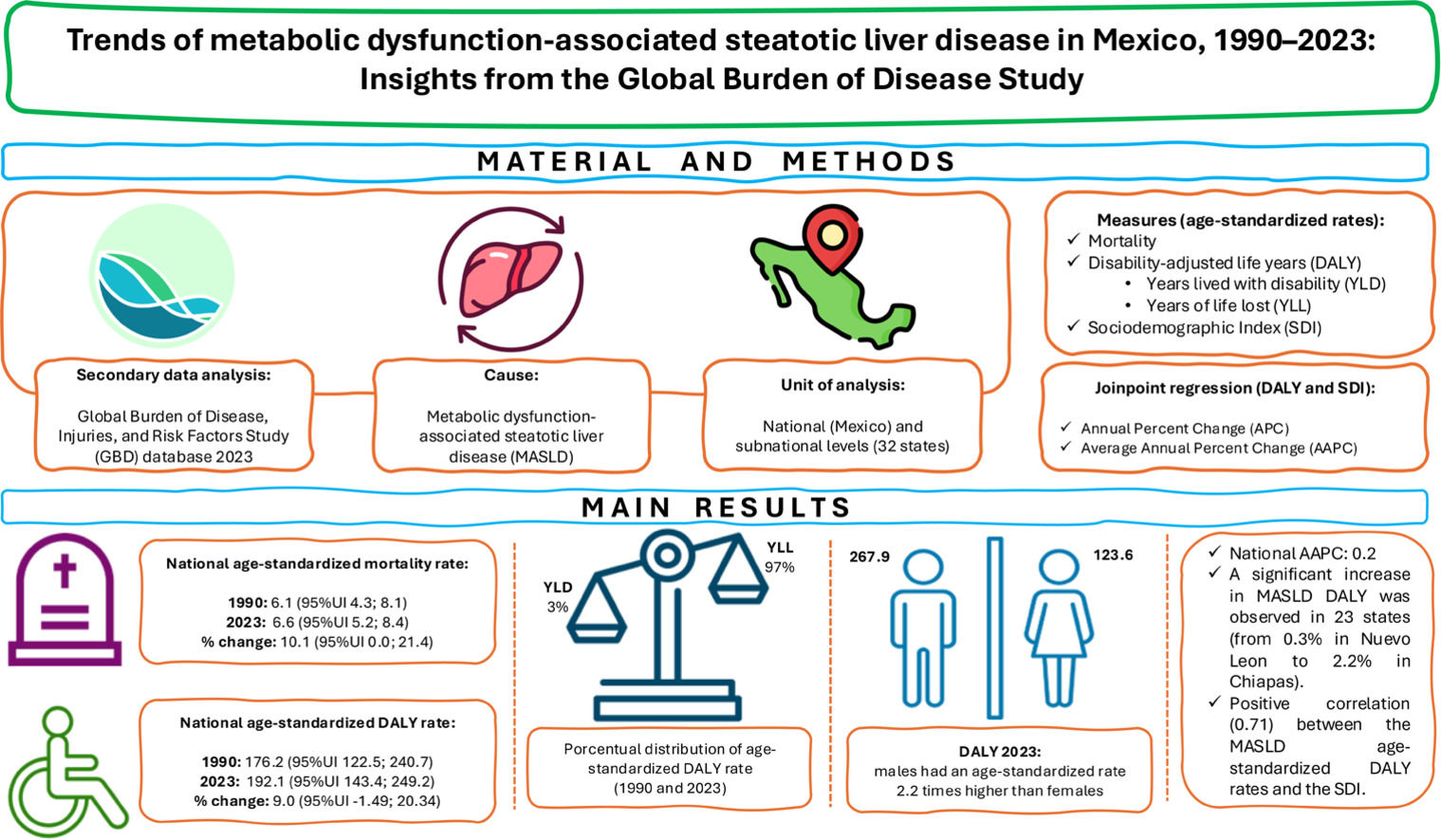 Trends of metabolic dysfunction-associated steatotic liver disease in ...