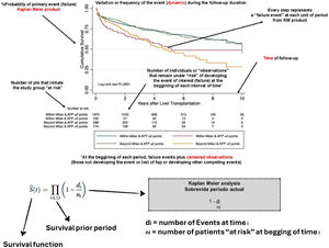 A Kaplan-Meier survival curve.