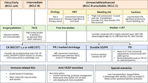 Clinical flow chart for atezolizumab plus bevacizumab in HCC. The algorithm summarizes pragmatic decision steps across stages. This schematic reflects current evidence and expert consensus and should be applied within MDT decision-making and institutional standards. *High-risk varices/ulcer refers to untreated or incompletely treated varices with active bleeding or at high risk of bleeding, as well as active ulcers. Abbreviations: ABC, atezolizumab–bevacizumab–curative conversion; AFP/AFP-L3/DCP, tumor markers; CEUS, contrast-enhanced ultrasound; CR/PR/SD/PD, complete/partial/stable/progressive disease; EBRT, external-beam radiotherapy; EVL, endoscopic variceal ligation; HAIC, hepatic arterial infusion chemotherapy; HBV, hepatitis B virus; HTN, hypertension; ICI/IO, immune checkpoint inhibitor/immuno-oncology; LRT, locoregional therapy; LT, liver transplantation; MAFLD, metabolic dysfunction–associated fatty liver disease; MDT, multidisciplinary team; PPI, proton-pump inhibitor; RECIST/mRECIST, response criteria; RT, radiotherapy; TACE, transarterial chemoembolization; TKI, tyrosine-kinase inhibitor; Y-90, yttrium-90 radioembolization.