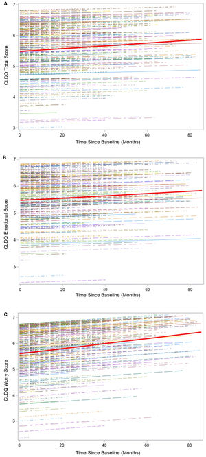 Longitudinal trajectories of CLDQ scores over time. (A) CLDQ total score, (B) emotional domain score, and (C) worry domain score over follow-up. Dashed lines represent individual predicted trajectories, and the solid red line represents the average predicted trajectory.
