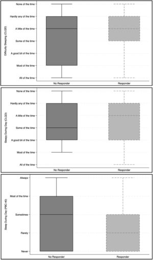 Comparison of sleep-related symptoms between responders and non-responders in patients with primary biliary.