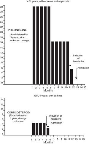Type and duration of corticosteroid administered before the admission of 4 patients with BIH Boy.