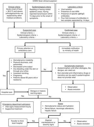CHIKV infection diagnostic and therapeutic algorithm.