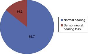 Average of patients with type 1 diabetes with normal hearing and sensorineural hearing loss.