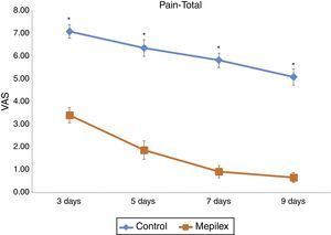 General Pain Assessment. Pain scores were consistently lower in the Mepilex group at all times during the study. * p<0.001(see text for details). VAS: visual analog scale.