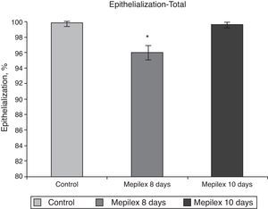General epithelialization assessment. Areas covered with Mepilex were partially epithelialized at day 8 (95.94%,) significantly different that control and Mepilex at day 10 (p=0.008). At day 10, no significant difference was observed.