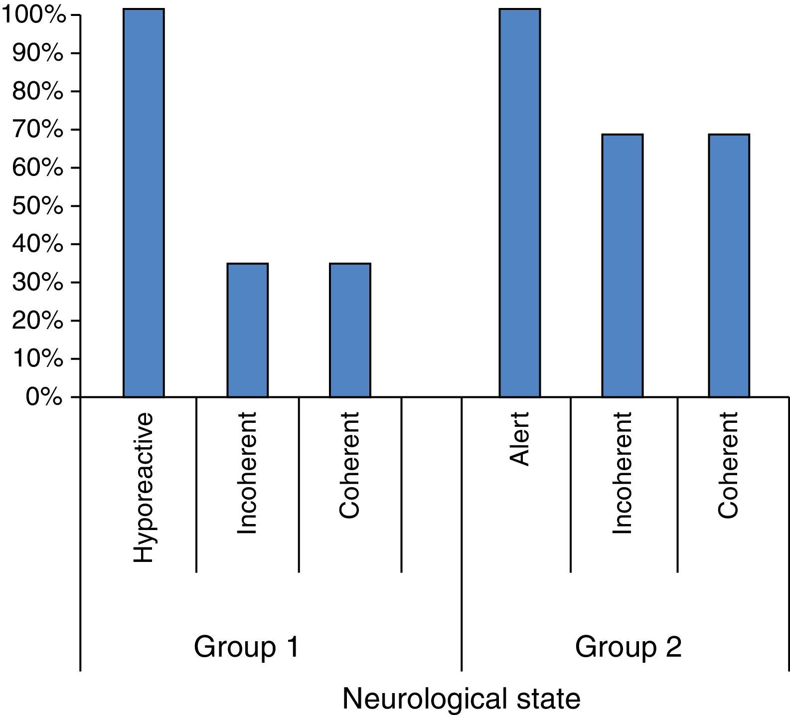 The Code Stroke: Medical evaluation by a pre-hospital attention service ...