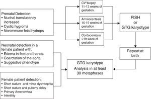 Diagnostic algorithm for Turner syndrome. *Chronic villus.