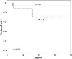 Overall survival (OS) according to myelofibrosis after hematopoietic grafting. A non-significant tendency to lower survival was found in recipients with higher bone marrow fibrosis (MF). MF 0–1: normal-scarce reticulin fibers (n=19). MF 2–3: moderate-abundant reticulin fibers (n=8). Median of follow-up for MF 0–1 was 828 (102–1496) days and for MF 2–3 778 (158–1436) days.