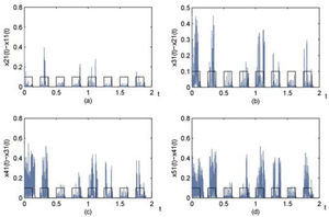 Synchronization error in each receiver node.