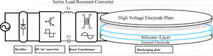 The configuration of series load resonant plasma generator