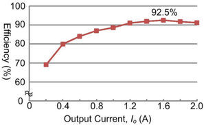 Measured efficiency curve of the proposed color LED driver.