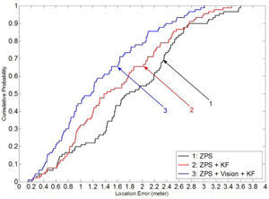 Comparison among the ZPS (observed), the KF-based, and the KF-based tracking with the vision-assisted approaches in terms of the CDF of the error distances (vertical axis: CDF value; horizontal axis: location error).