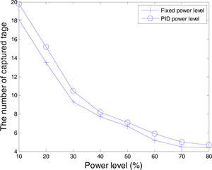 Comparison of the number of tags captured by the fixed and PID power level algorithms, with 25mm spacing.